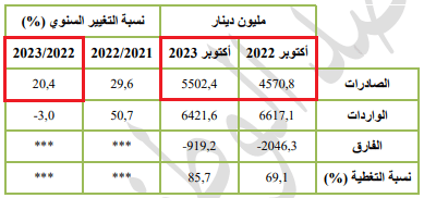 تطوّر صادرات تونس الغذائيّة في نهاية أكتوبر 2023 مقارنة بذات الفترة في 2022