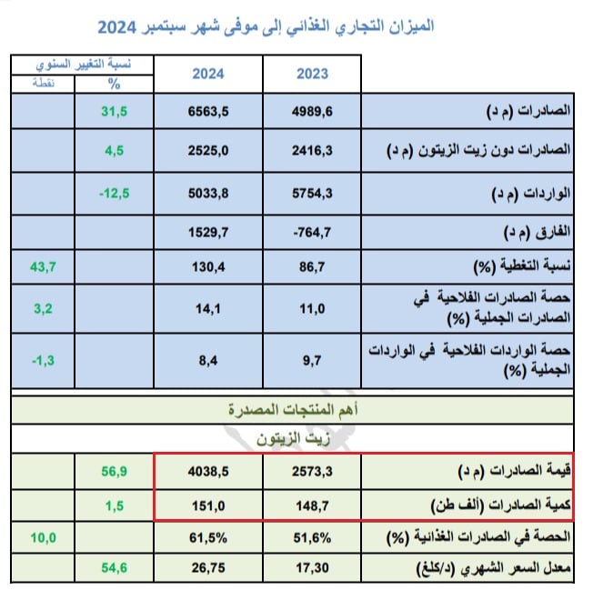 تطوّر صادرات تونس من زيت الزيتون لنهاية سبتمبر 2024 