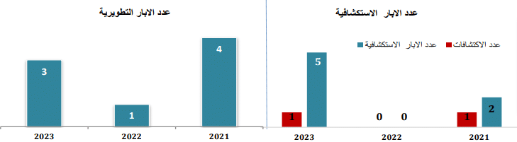 تطوّر عمليّات الحفر والاكتشافات الطاقيّة في تونس بين 2021 و2023