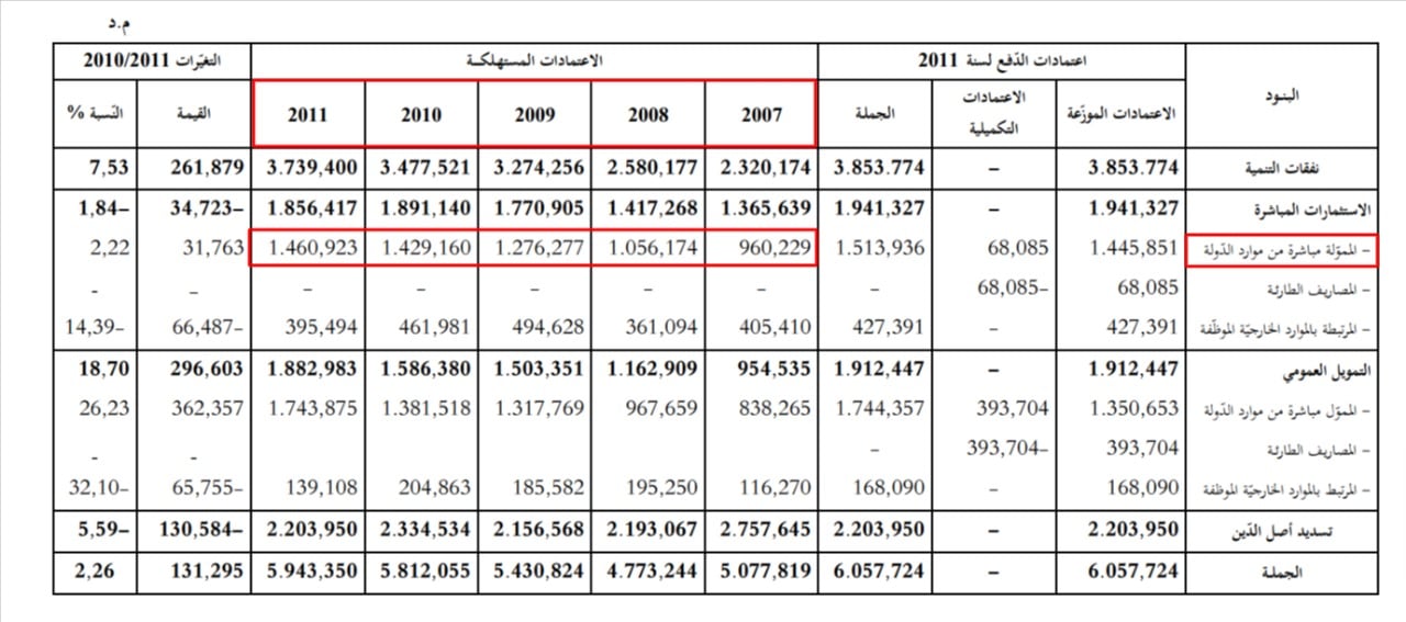 تطوّر قيمة الاستثمارات العموميّة في تونس بين سنتي 2007 و2011