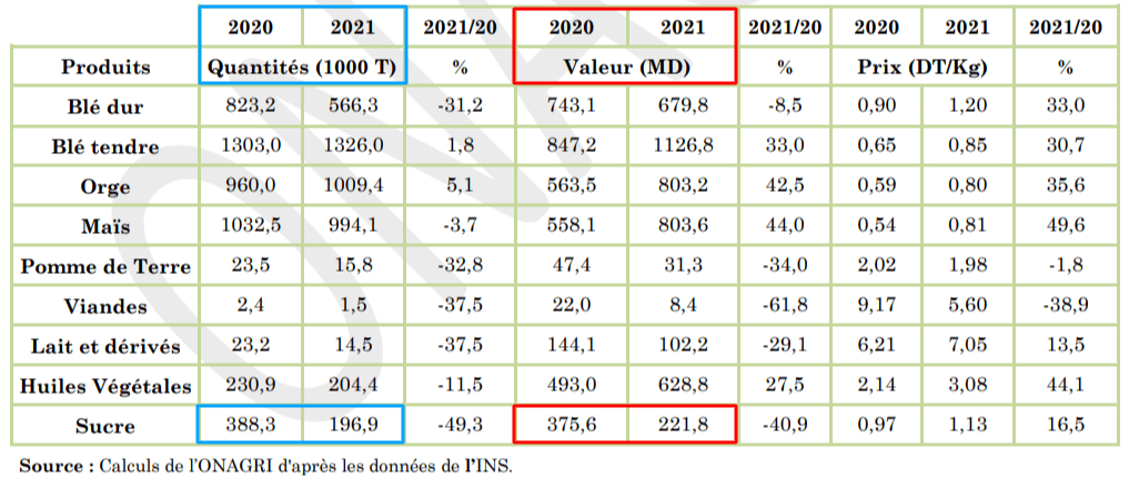 تطوّر قيمة وكميّة واردات تونس من السكّر بين 2020 و2021