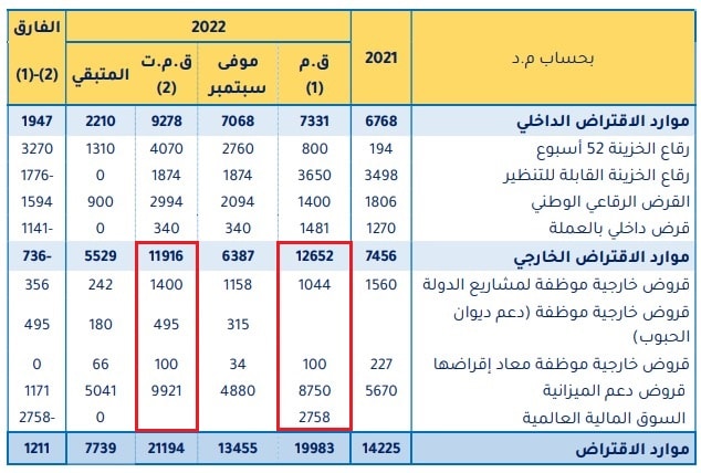 تطوّر موارد الاقتراض الخارجي لتونس بين قانوني الماليّة الأصلي والتعديلي لسنة 2022
