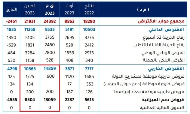 تطوّر موارد الاقتراض الخارجي لتونس بين قانوني الماليّة الأصلي والتعديلي لسنة 2023