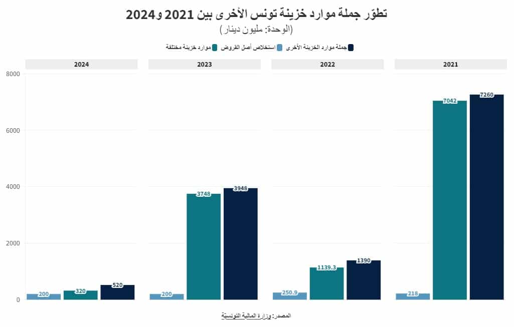 تطوّر موارد خزينة تونس الأخرى بين 2021 و2024