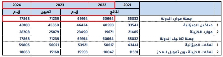 تطوّر ميزانيّة تونس بين 2022 و2024