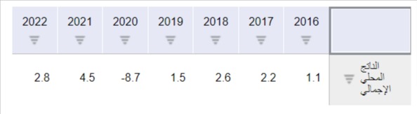 تطوّر نسبة النموّ في تونس بين 2016 و2022