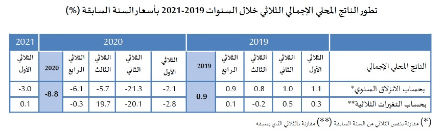 تطوّر الناتج المحلّي الإجمالي في تونس بين 2019- 2020 