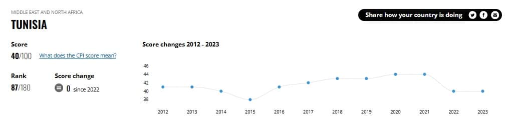 تغير نقاط مؤشر الفساد في تونس بين 2012 و2023
