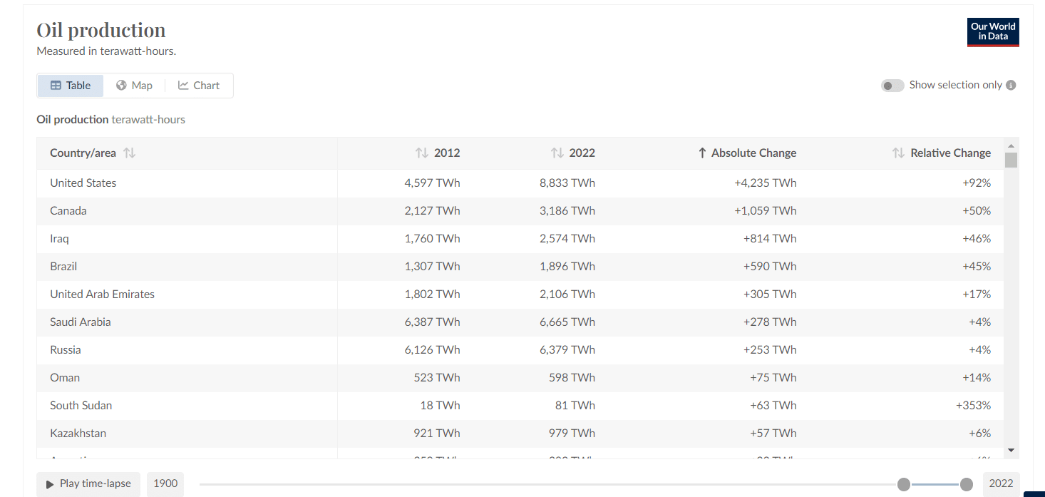 تغيير إنتاج النفط عالميًا حسب الدول من 2012 إلى 2022