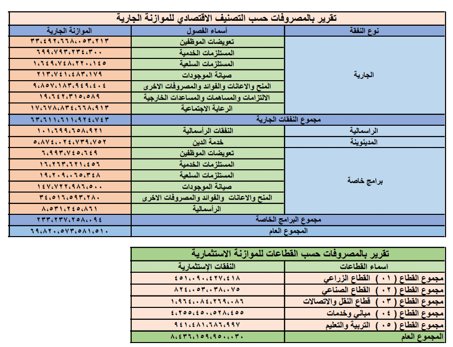 تقارير مصروفات الحكومة العراقية حتى سبتمبر 2023