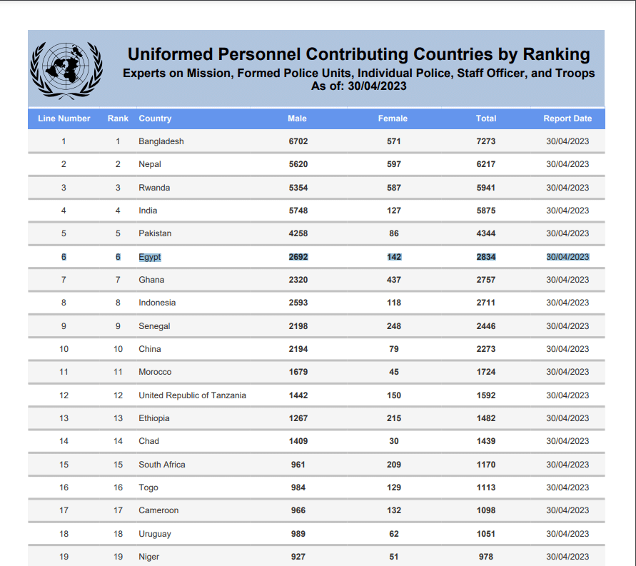 تقرير عمليات الأمم المتحدة لحفظ السلام