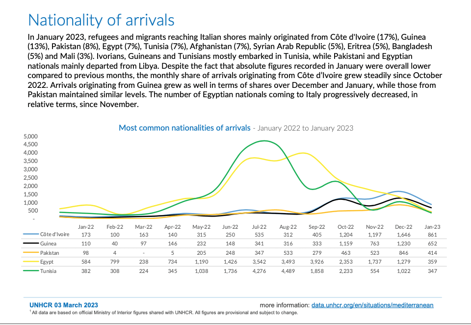 تقرير مفوضية شؤون اللاجئين عن أعداد المهاجرين المصريين غير الشرعيين