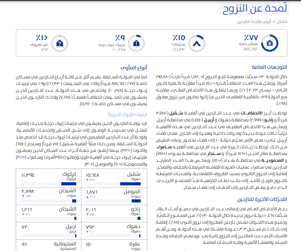 تقرير منظمة الهجرة الدولية عن أعداد النازحين وتقسيمهم حسب نوع المأوى