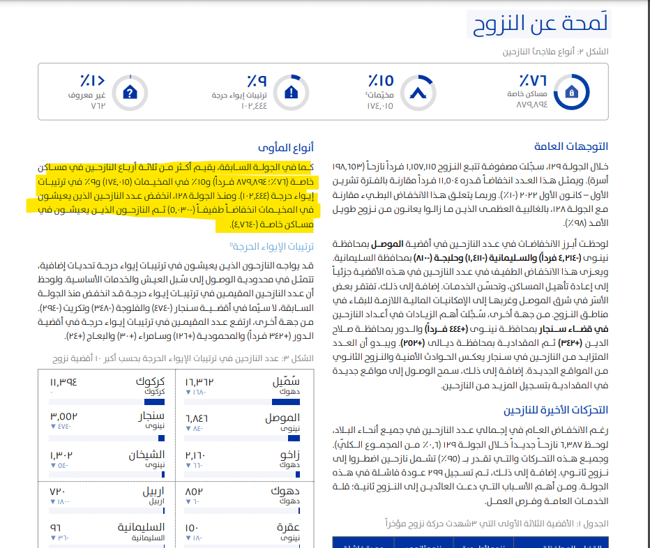 تقرير منظمة الهجرة الدولية عن أنواع إيواء النازحين