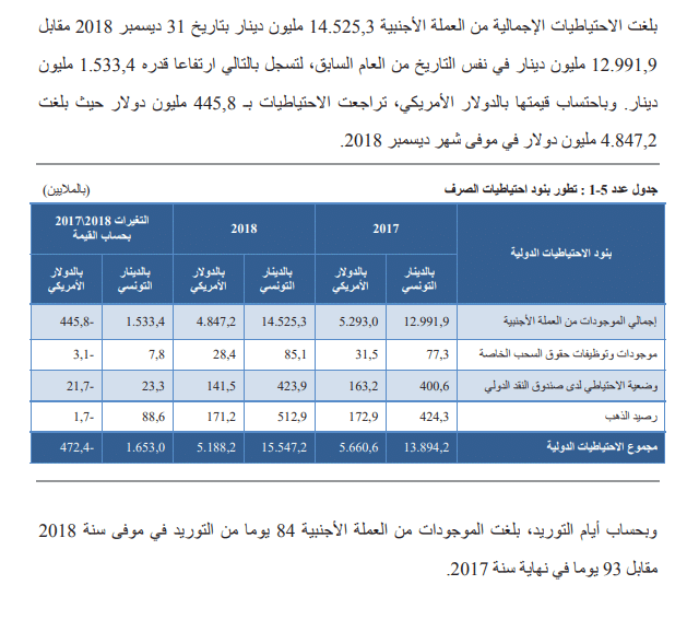 احتياطي تونس من العملة الاجنبية سنة 2017