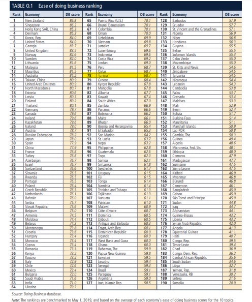 جدول ترتيب الدول في مؤشر ممارسة أنشطة الأعمال 2020