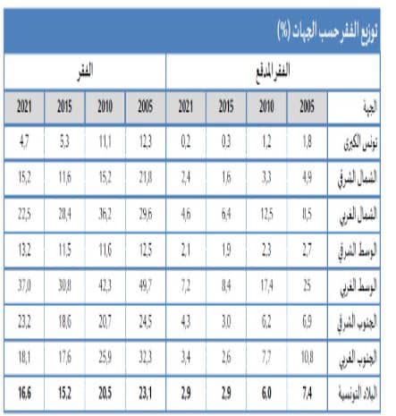 توزيع الفقر حسب الجهات في تونس بين 2005 و2021