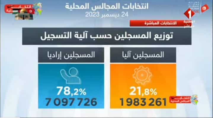 توزيع الناخبين التونسيّين حسب آلية تسجيلهم