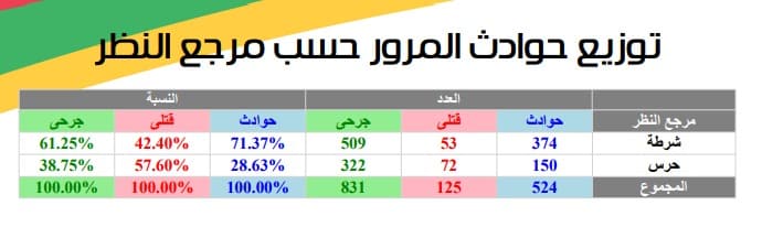 توزيع حوادث المرور حسب مرجع النظر لشهر يوليو 2022