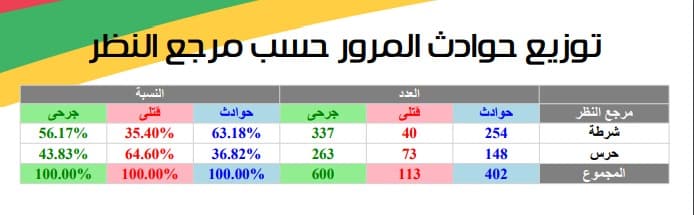 توزيع حوادث المرور حسب مرجع النظر لشهر يوليو 2023