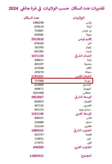 توزيع عدد السكان في تونس حسب الولاية لسنة 2024