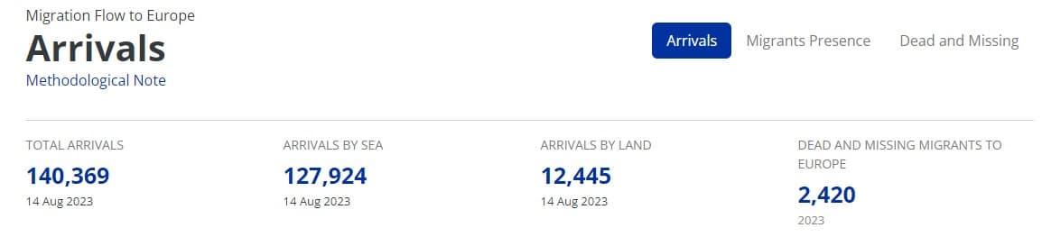 توزيع عدد الوافدين غير النظاميين إلى أوروبا في 2023 حسب طرقات العبور