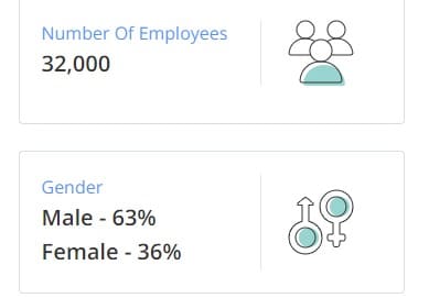 توزيع موظفي مؤسسة Sky  حسب موقع zippa