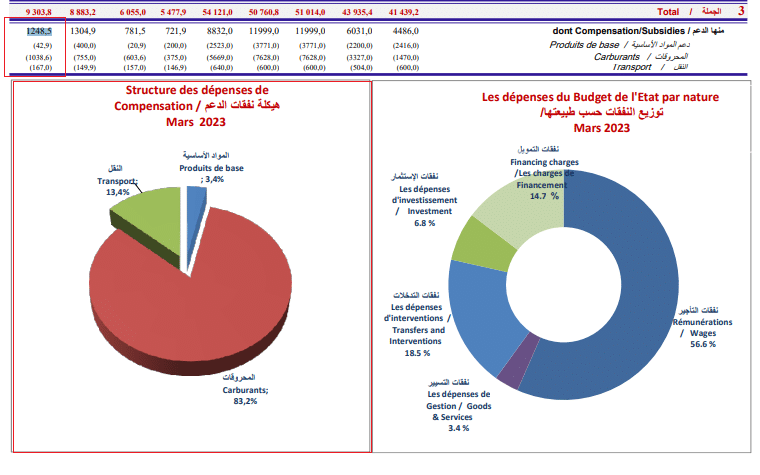 توزيع نفقات الدعم في الثلاثية الأولى لسنة 2023