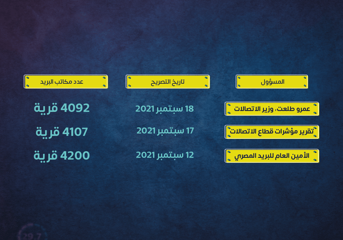 توضيح التضارب حول عدد مكاتب البريد في مصر 