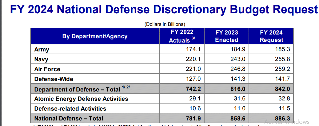 جدول لتفاصيل ميزانية البينتاجون (2022 - 2024)