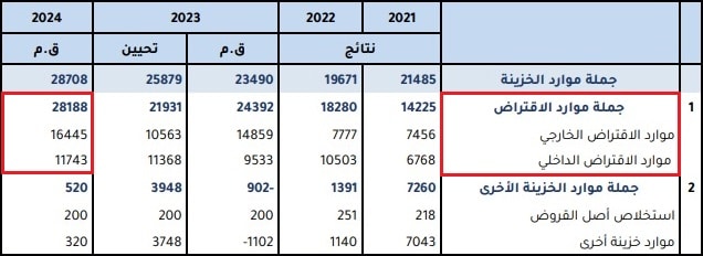 جملة موارد الاقتراض التي برمجتها تونس لسنة 2024