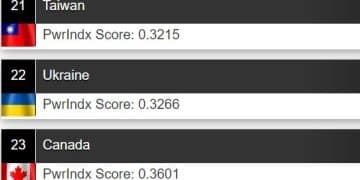 تصريح غير دقيق لعضو ”الدفاع والأمن القومي“ بمجلس الشيوخ حول ترتيب الجيش الأوكراني عالميًا