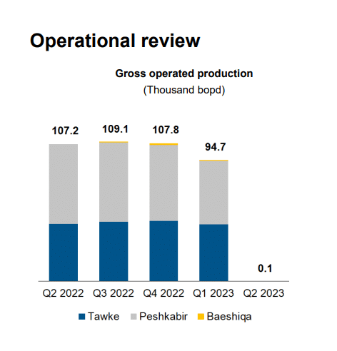 حجم إنتاج شركة دي أن أو من حقول نفط إقليم كردستان