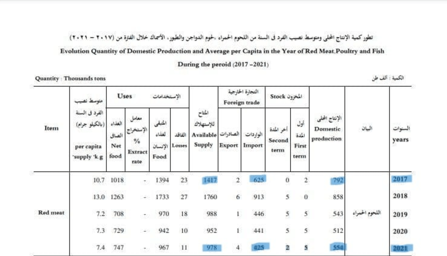 حجم إنتاج واستيراد مصر من اللحوم الحمراء - الجهاز المركزي للإحصاء
