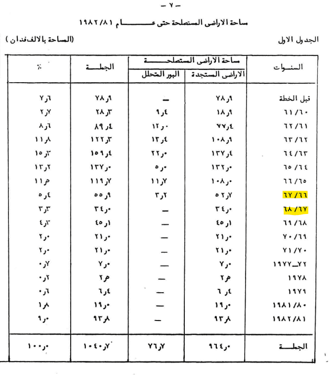 حجم استصلاح الأراضي وفقًا للإحصاء