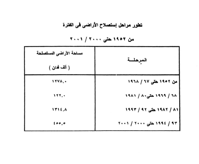 حجم الأراضي المستصلحة منذ 1952 حتى 2001 وفقًا للإحصاء