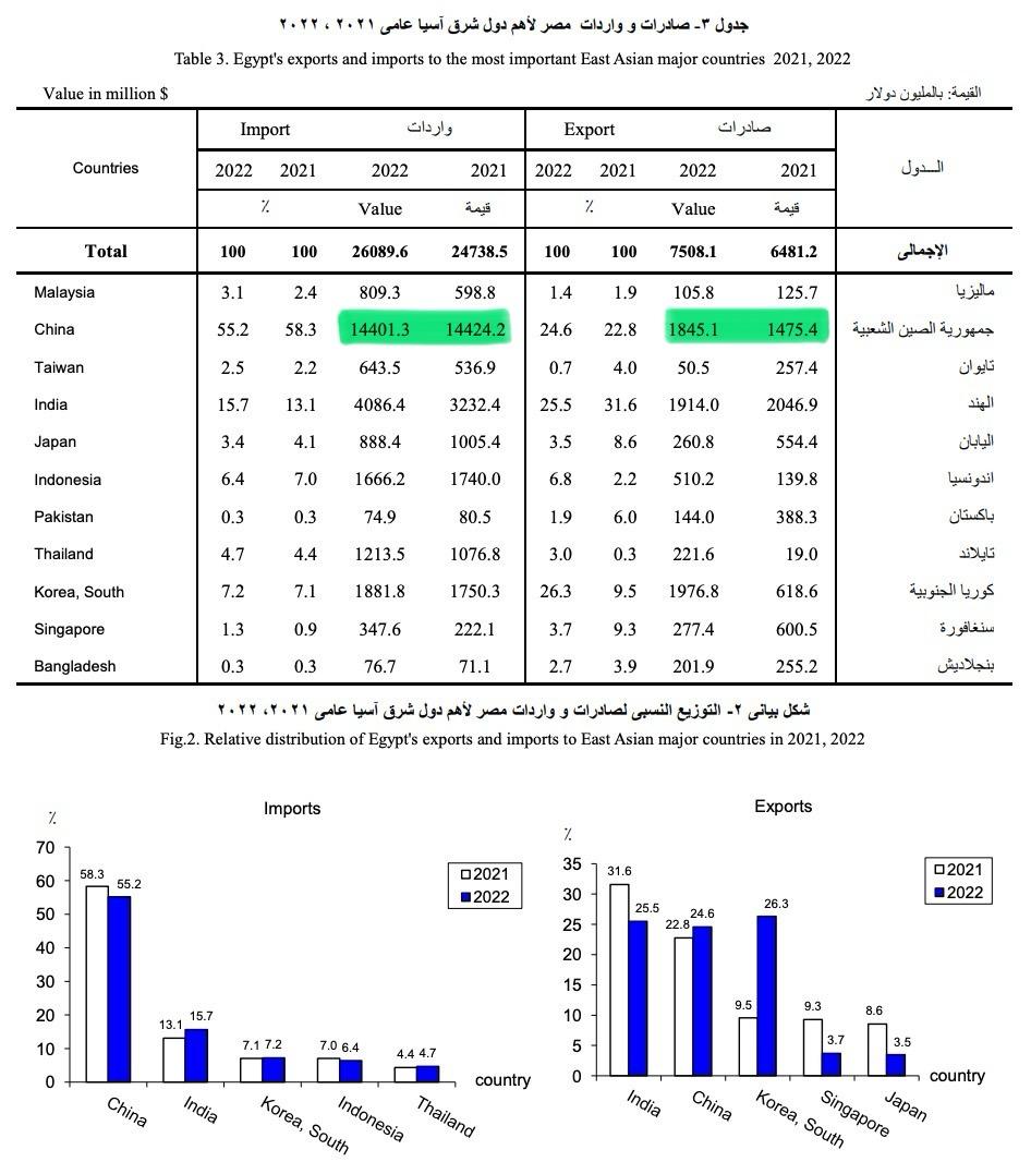 حجم التبادل التجاري بين مصر والصين - الجهاز المركزي للتعبئة والإحصاء