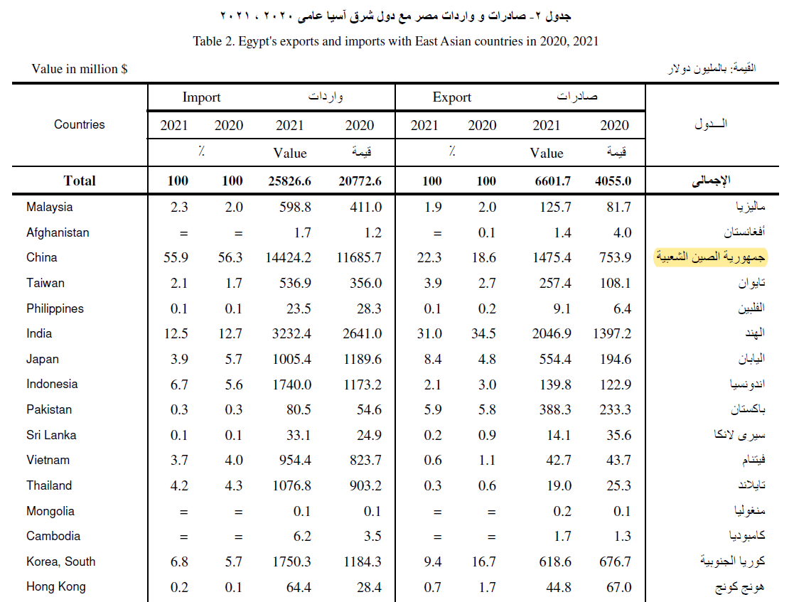 حجم التبادل التجاري بين مصر والصين