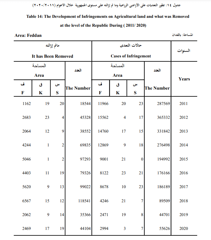 حجم التعديات على الأراضي الزراعية 