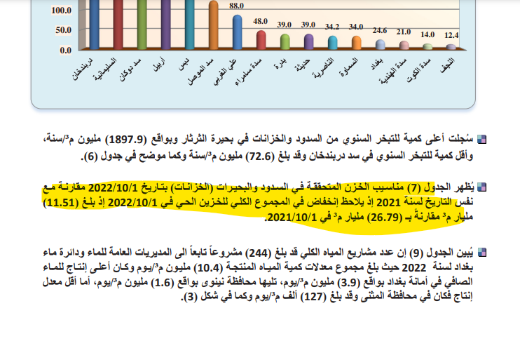 حجم الخزين المائي في أكتوبر 2022 مقارنة بـ2021