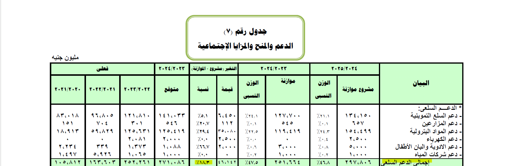 حجم الدعم السلعي بموازنة 2024 ـ 2025
