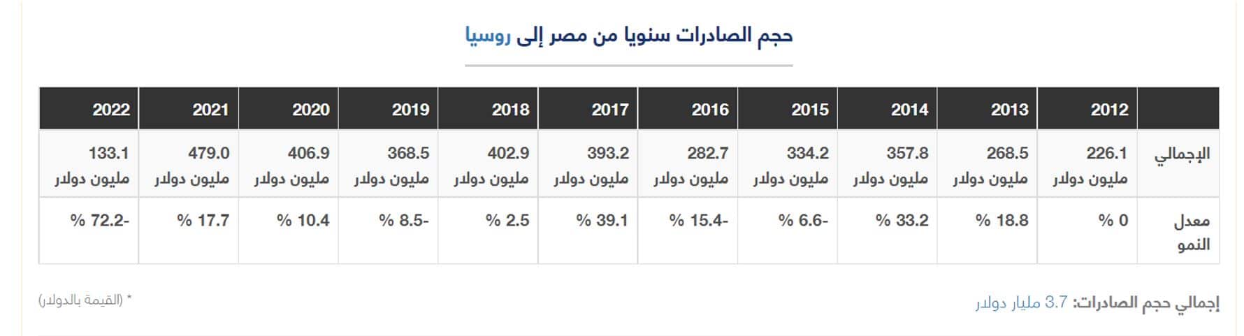 كم تبلغ صادرات مصر لروسيا؟ 