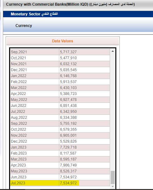 حجم الكتلة النقدية لدى المصارف بحسب البنك المركزي العراقي