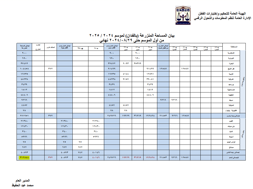حجم المساحة المنزرعة بالقطن 2024 ـ 2025 - هيئة القطن