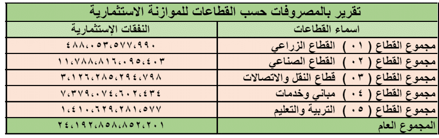 حجم النفقات الاستثمارية الفعلية لعام 2023