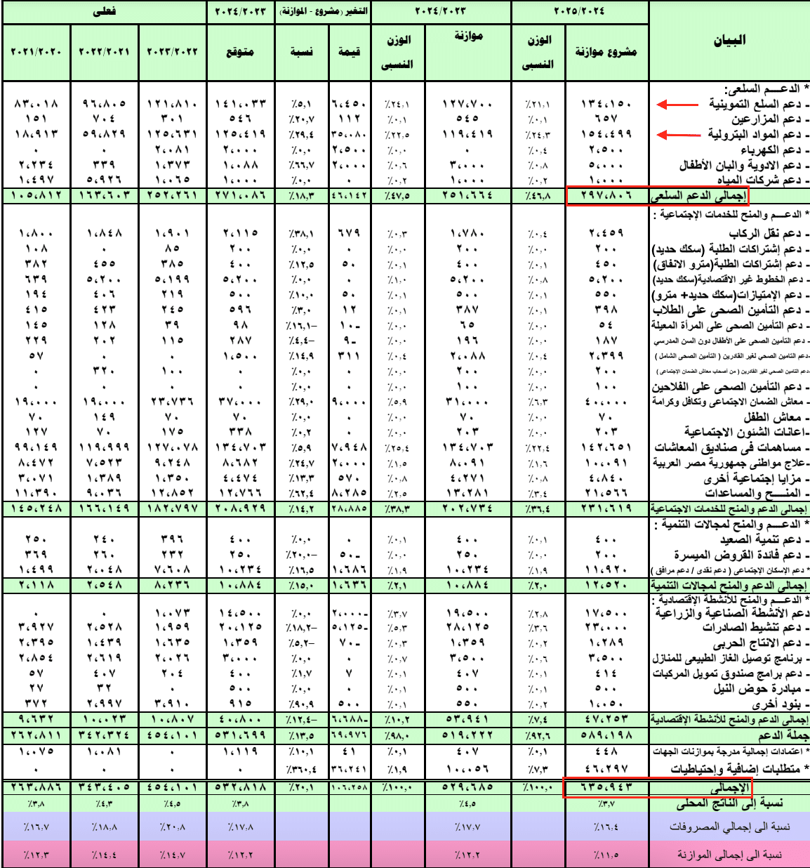 حجم مخصصات الدعم في موازنة 2024 - 2025