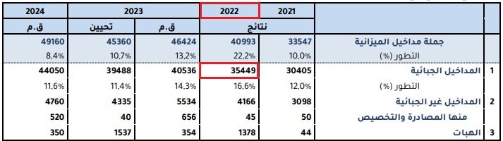 حجم مداخيل تونس الضريبيّة في 2022 وفق تقرير مشروع ميزانيّة الدولة لسنة 2024