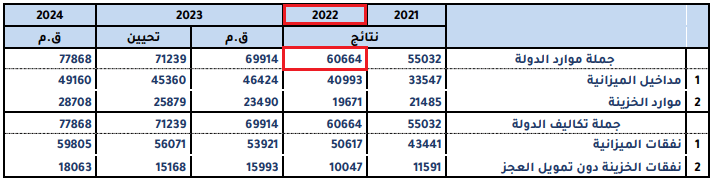 حجم ميزانيّة تونس في 2022 وفق تقرير مشروع ميزانيّة 2024