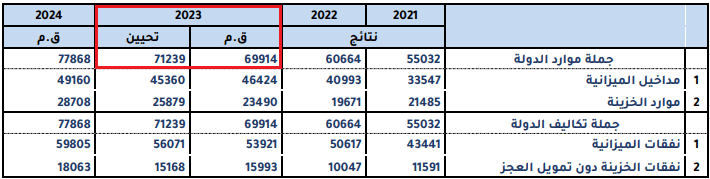 حجم ميزانيّة تونس في 2023 وفق تقرير مشروع ميزانيّة سنة 2024