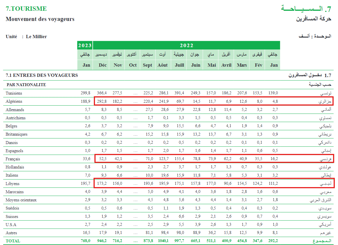 حركة المسافرين في تونس 2022